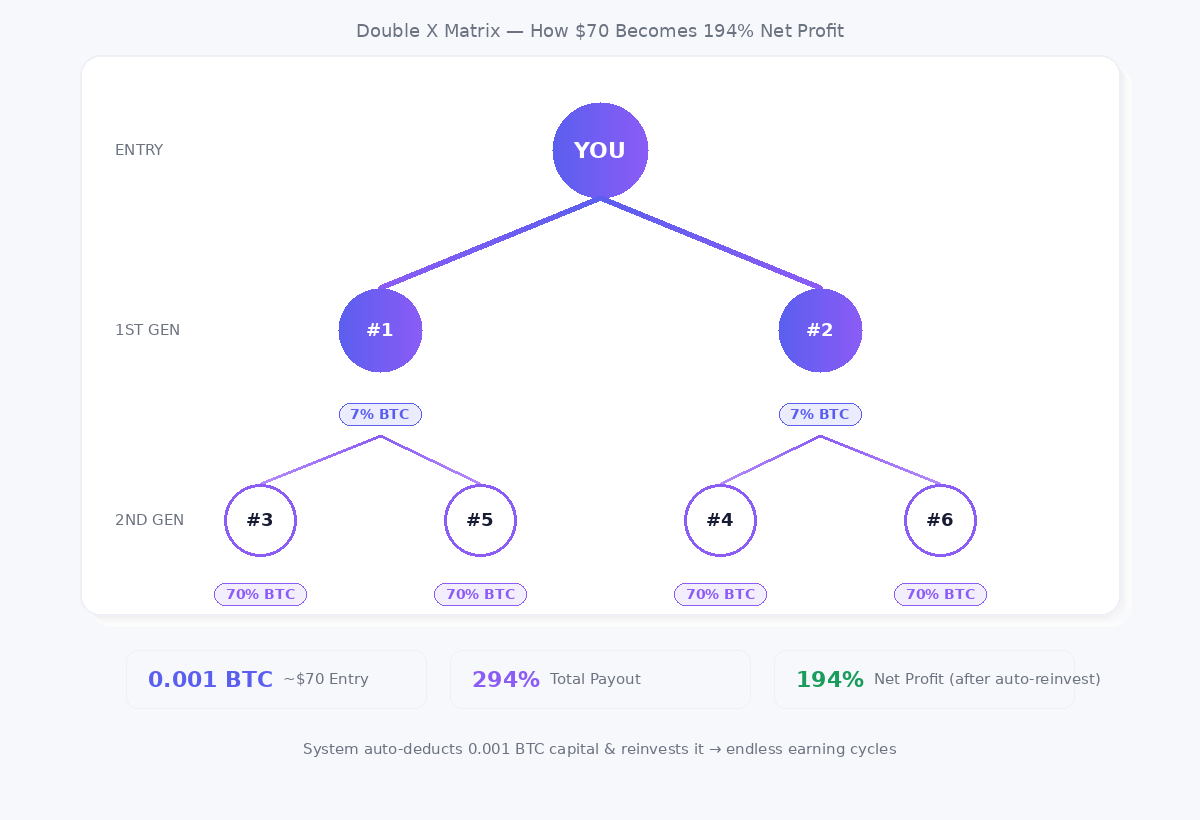 Double X Matrix diagram showing YOU at the top, 2 first-generation partners each paying 7% BTC, and 4 second-generation partners each paying 70% BTC. Summary: 0.001 BTC entry, 294% total payout, 194% net profit after auto-reinvestment.